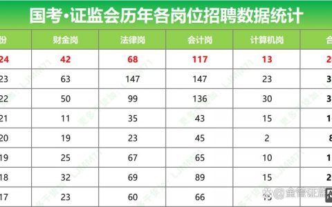 证监会招聘研究岗，具体研究方向有哪些？