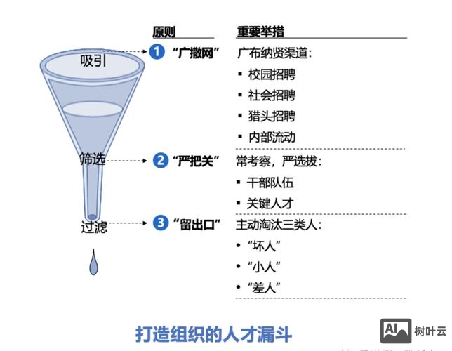 招聘漏斗逻辑