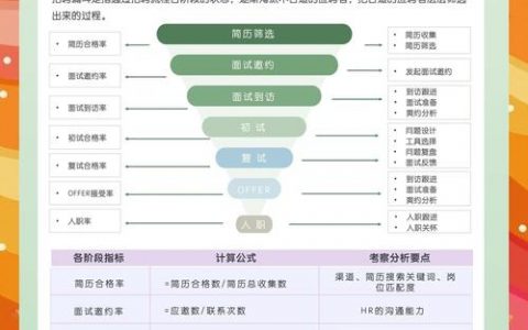 招聘漏斗逻辑，如何优化转化效率？
