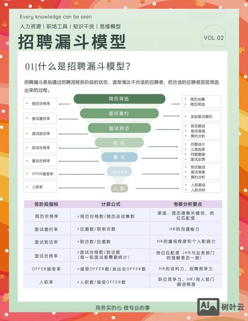招聘漏斗逻辑