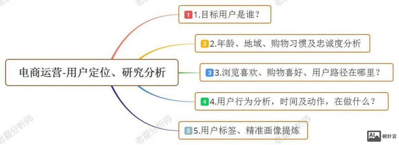 一个网站如何定位