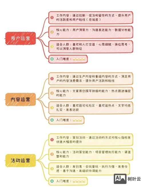 你如何看待运营工作