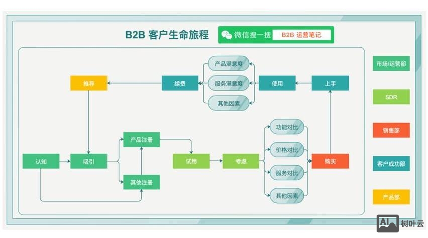 如何线下开发客户端