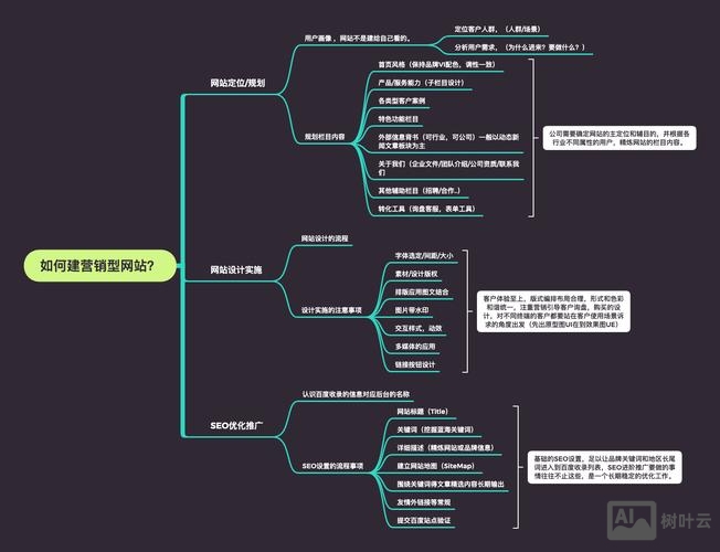 如何自己建营销网站