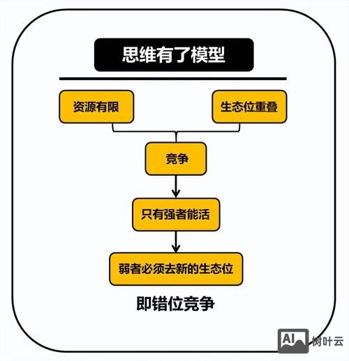 如何选择核心竞争力