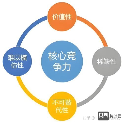 如何选择核心竞争力