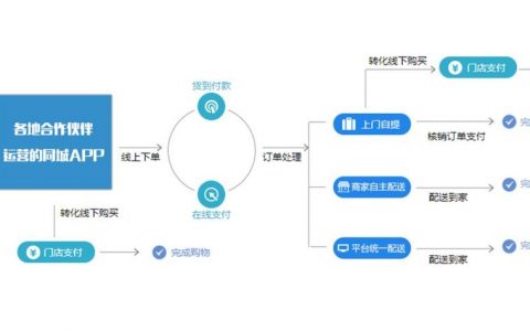 Ecshop本地环境配置如何操作？