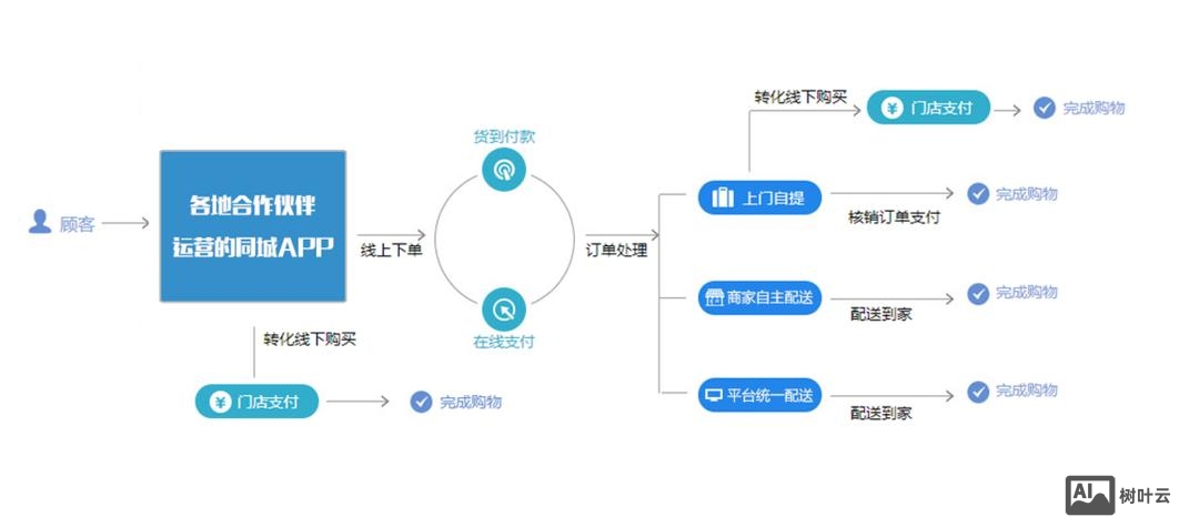 如何配置ecshop的本地环境