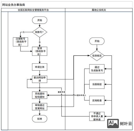 网站如何公安局备案