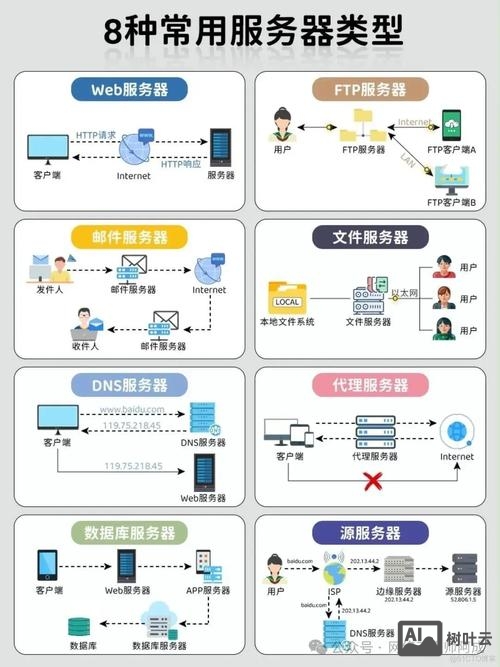 服务器如何配置php
