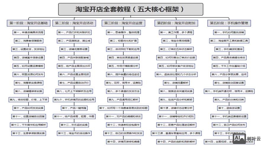如何用电商平台开发