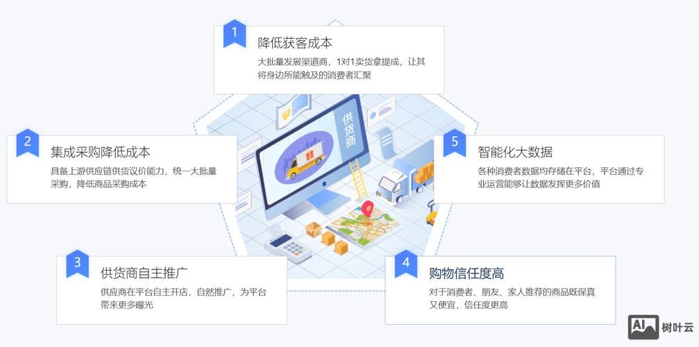 如何用电商平台开发