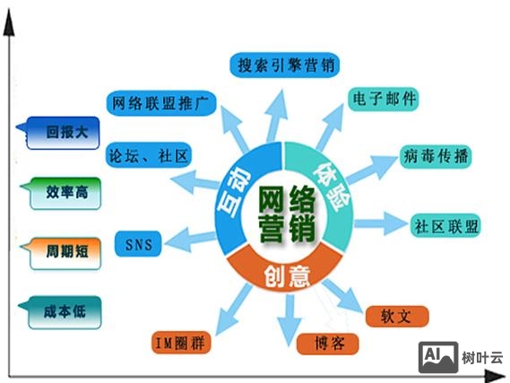 传统行业如何网络营销