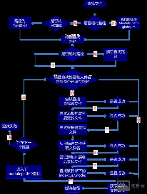 cshtml中如何加载cshtml页面