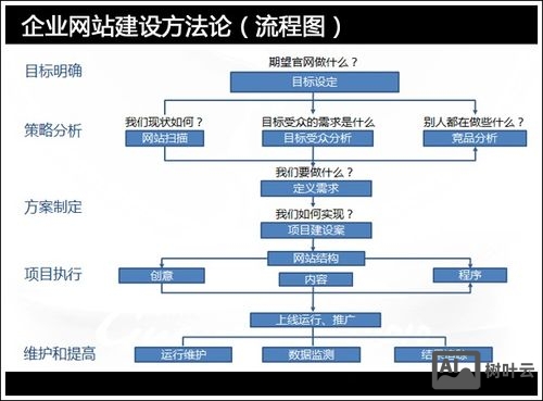 如何建设自己企业网站