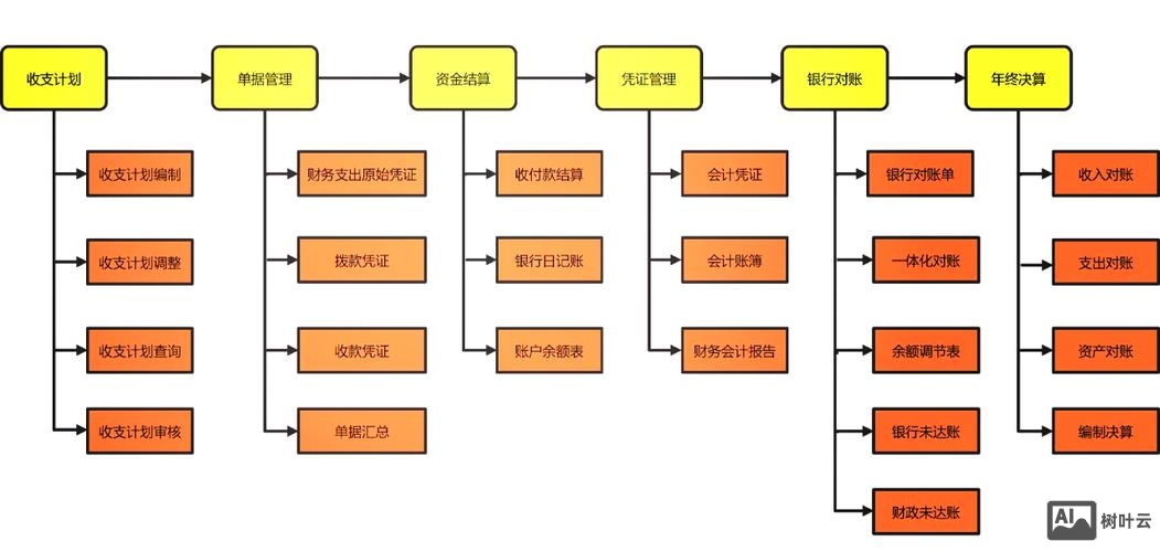 如何简化内部工作流程
