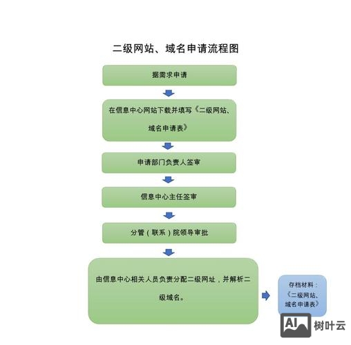 如何申请域名运营商