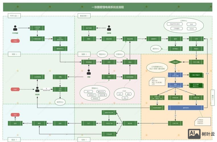如何搭建电商平台流程