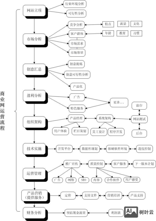 如何搭建电商平台流程
