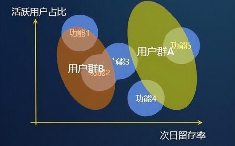 用户注册量如何有效提升？