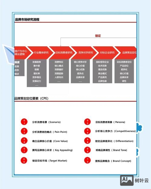 如何进行品牌规划案例