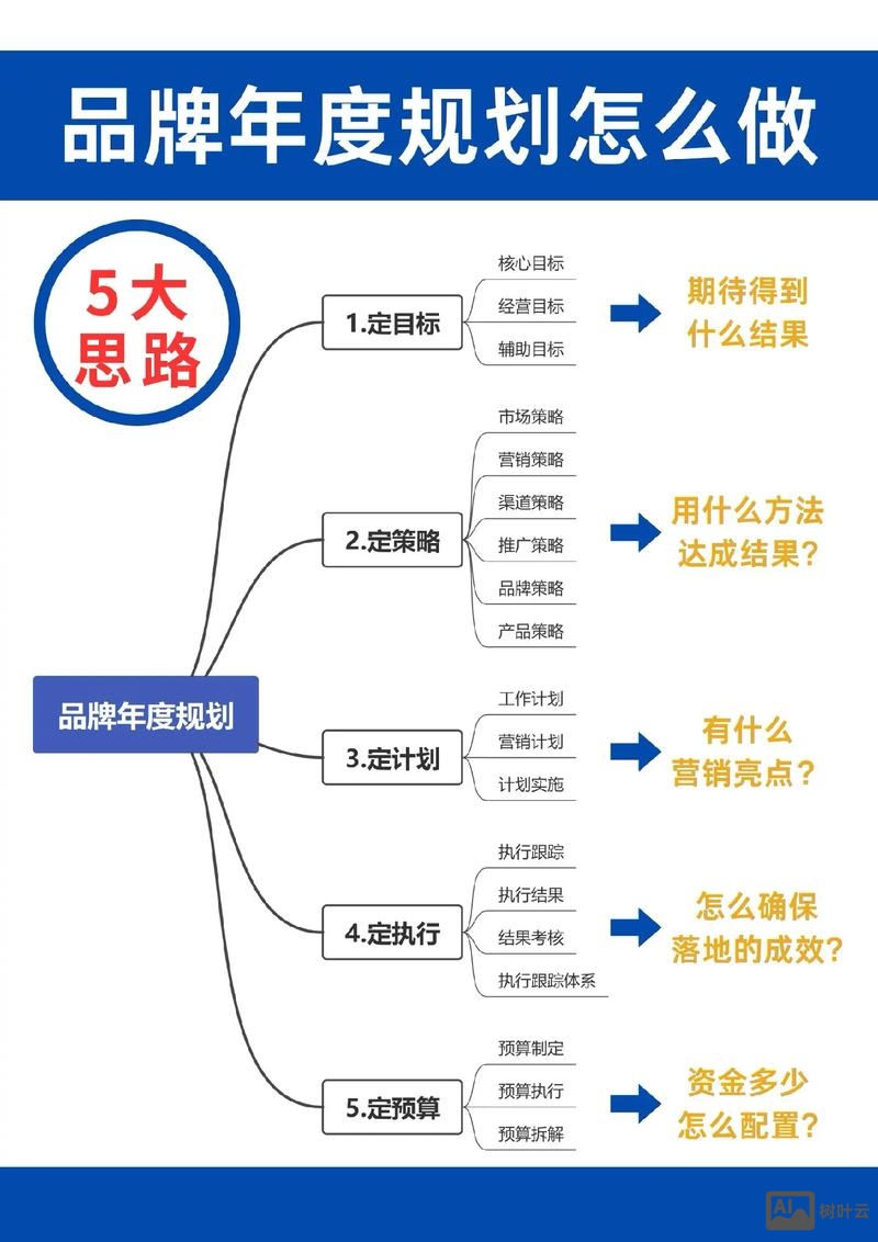 如何进行品牌规划案例