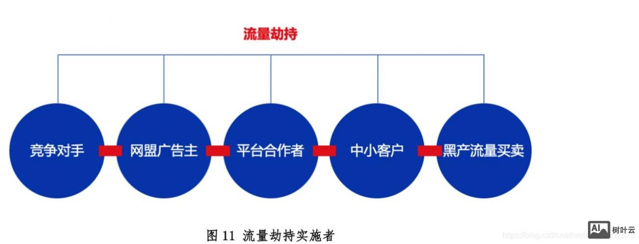 如何获取灰产网站流量