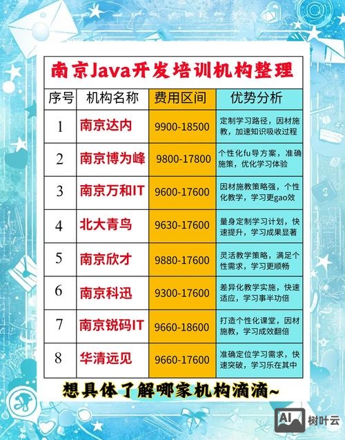 JAVA 招聘 培训