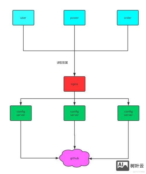 .net gridview如何绑定数据