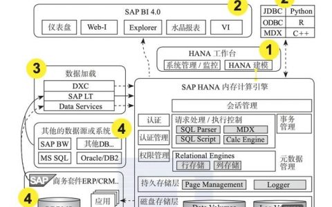SAP HANA招聘，哪些能力是必备？