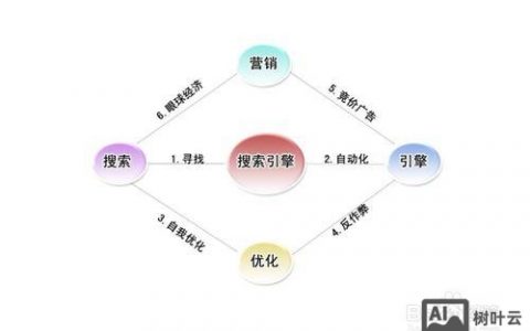 网络营销怎么做？核心方法有哪些？