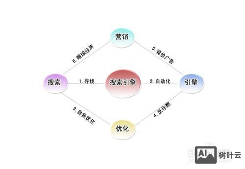 如何用网络进行营销