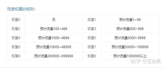 网站如何快速上权重3
