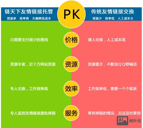 网站换链效果如何