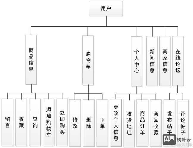 企业如何运营商城系统