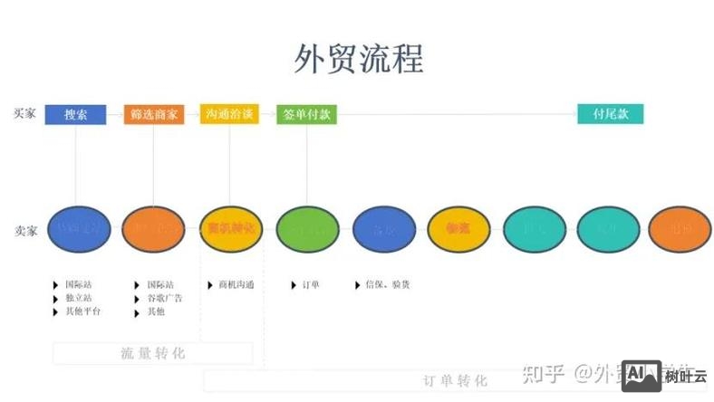 有了询盘如何转化