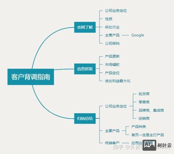 有了询盘如何转化