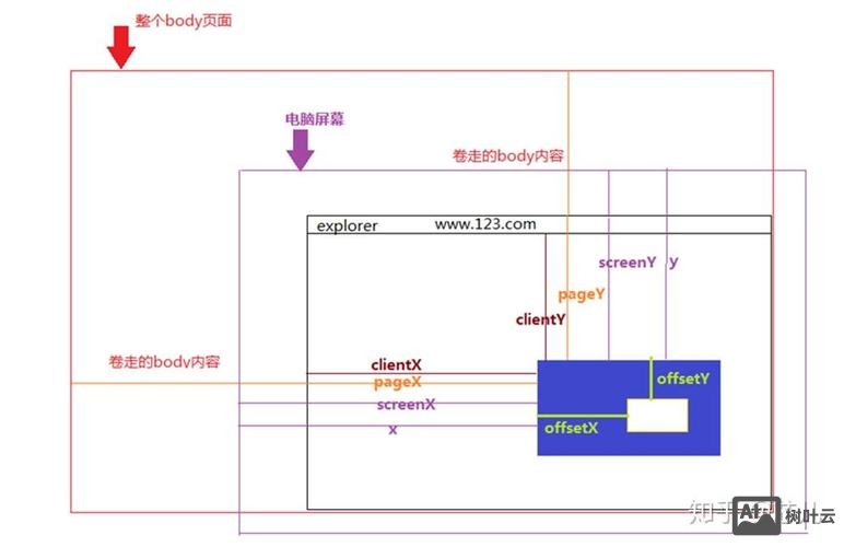 js如何获取点击的位置