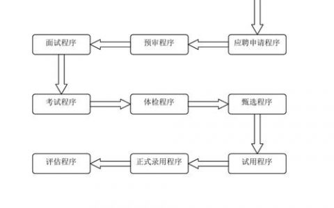 Visio招聘流程图该怎么绘制更高效?