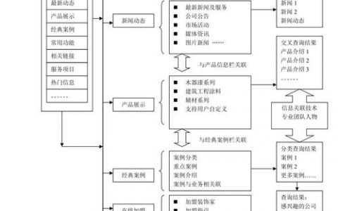 网站有框架如何加内容?