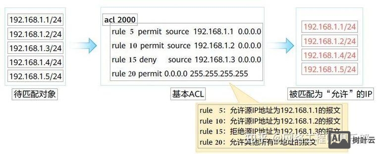 思科acl配置命令