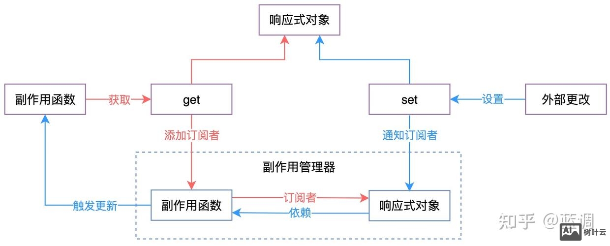响应式如何进行设计