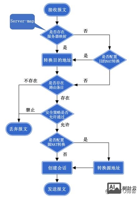 华为nat配置命令