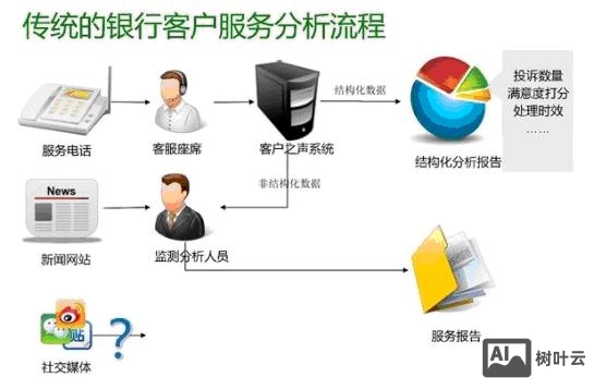 如何制作客户资料