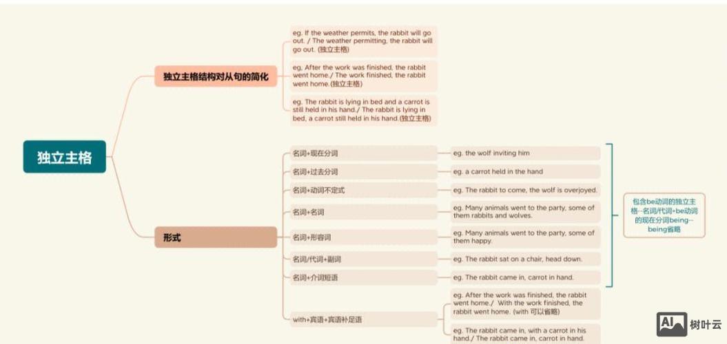做题时如何判断独立主格