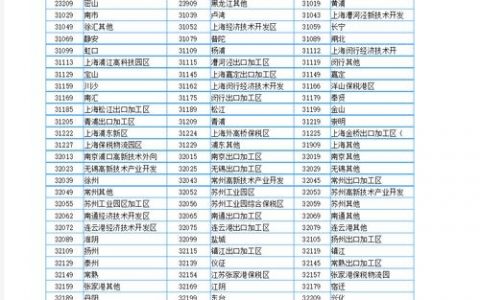 省市代码如何编制？