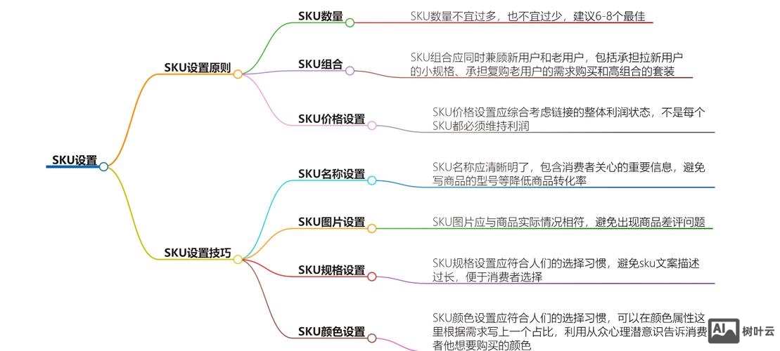 如何在SKU加上体积
