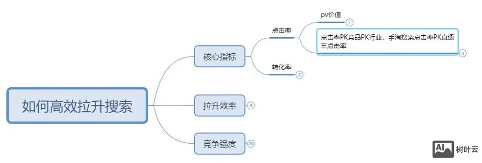 如何用uv和pv衡量