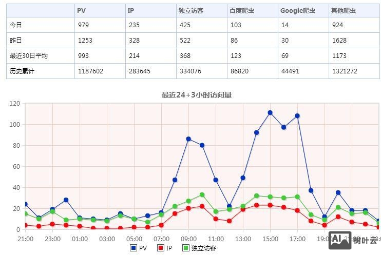 如何用uv和pv衡量