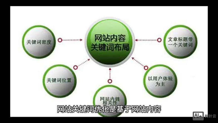 如何优化网页关键字